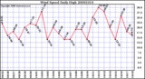 Milwaukee Weather Wind Speed Daily High