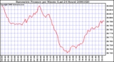 Milwaukee Weather Barometric Pressure per Minute (Last 24 Hours)