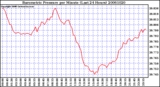 Milwaukee Weather Barometric Pressure per Minute (Last 24 Hours)