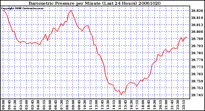 Milwaukee Weather Barometric Pressure per Minute (Last 24 Hours)