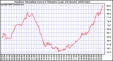 Milwaukee Weather Outdoor Humidity Every 5 Minutes (Last 24 Hours)