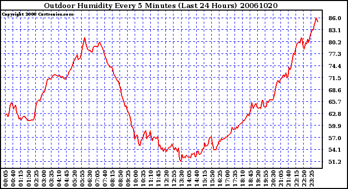 Milwaukee Weather Outdoor Humidity Every 5 Minutes (Last 24 Hours)