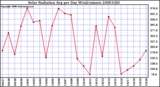 Milwaukee Weather Solar Radiation Avg per Day W/m2/minute