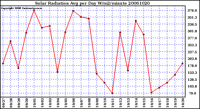 Milwaukee Weather Solar Radiation Avg per Day W/m2/minute