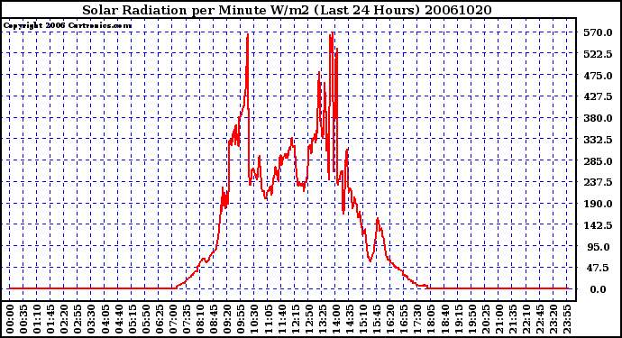 Milwaukee Weather Solar Radiation per Minute W/m2 (Last 24 Hours)