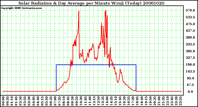 Milwaukee Weather Solar Radiation & Day Average per Minute W/m2 (Today)