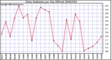 Milwaukee Weather Solar Radiation per Day KW/m2