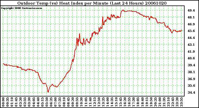 Milwaukee Weather Outdoor Temp (vs) Heat Index per Minute (Last 24 Hours)