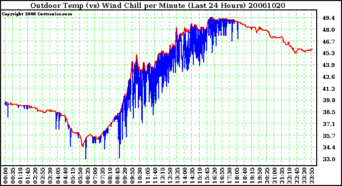 Milwaukee Weather Outdoor Temp (vs) Wind Chill per Minute (Last 24 Hours)