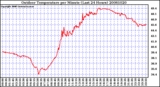 Milwaukee Weather Outdoor Temperature per Minute (Last 24 Hours)