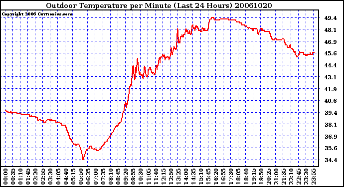 Milwaukee Weather Outdoor Temperature per Minute (Last 24 Hours)