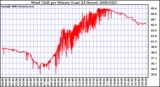 Milwaukee Weather Wind Chill per Minute (Last 24 Hours)