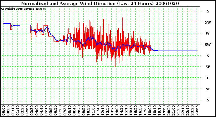 Milwaukee Weather Normalized and Average Wind Direction (Last 24 Hours)