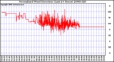 Milwaukee Weather Normalized Wind Direction (Last 24 Hours)