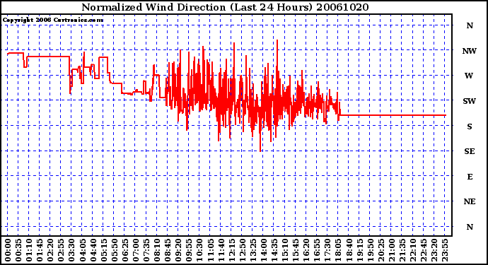 Milwaukee Weather Normalized Wind Direction (Last 24 Hours)