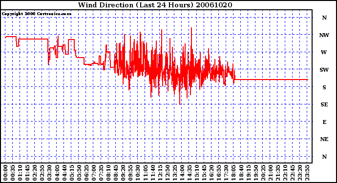 Milwaukee Weather Wind Direction (Last 24 Hours)