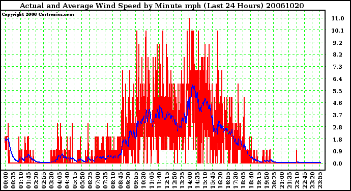 Milwaukee Weather Actual and Average Wind Speed by Minute mph (Last 24 Hours)