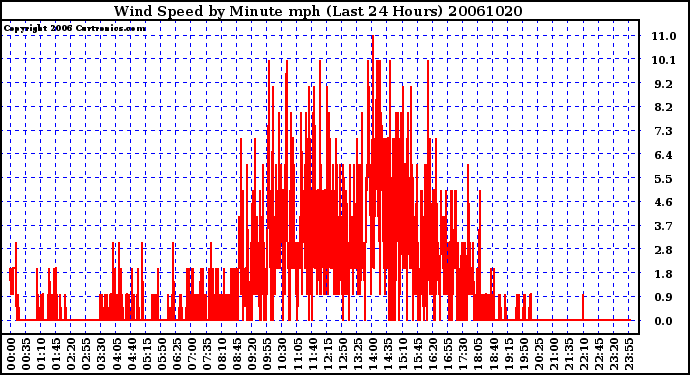 Milwaukee Weather Wind Speed by Minute mph (Last 24 Hours)