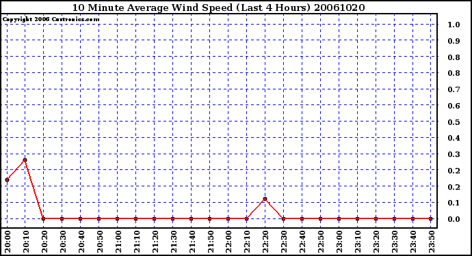 Milwaukee Weather 10 Minute Average Wind Speed (Last 4 Hours)