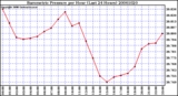 Milwaukee Weather Barometric Pressure per Hour (Last 24 Hours)