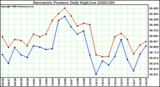 Milwaukee Weather Barometric Pressure Daily High/Low