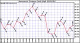 Milwaukee Weather Barometric Pressure Daily High