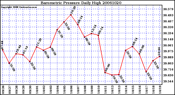 Milwaukee Weather Barometric Pressure Daily High