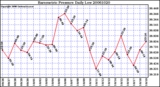 Milwaukee Weather Barometric Pressure Daily Low