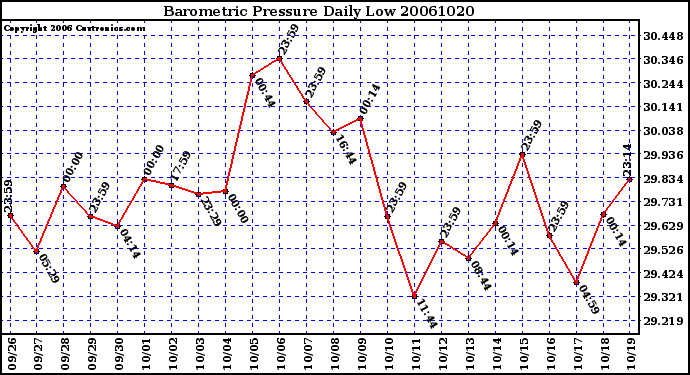 Milwaukee Weather Barometric Pressure Daily Low