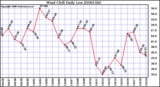 Milwaukee Weather Wind Chill Daily Low