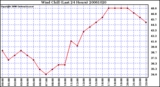 Milwaukee Weather Wind Chill (Last 24 Hours)