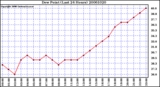 Milwaukee Weather Dew Point (Last 24 Hours)