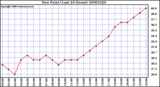 Milwaukee Weather Dew Point (Last 24 Hours)