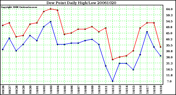 Milwaukee Weather Dew Point Daily High/Low