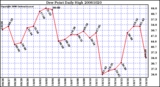 Milwaukee Weather Dew Point Daily High