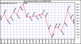 Milwaukee Weather Dew Point Daily Low