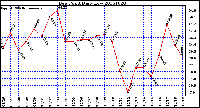 Milwaukee Weather Dew Point Daily Low