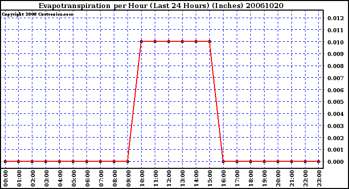 Milwaukee Weather Evapotranspiration per Hour (Last 24 Hours) (Inches)