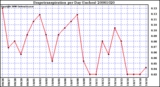 Milwaukee Weather Evapotranspiration per Day (Inches)