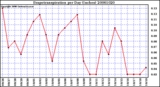 Milwaukee Weather Evapotranspiration per Day (Inches)