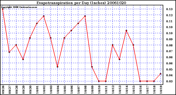 Milwaukee Weather Evapotranspiration per Day (Inches)