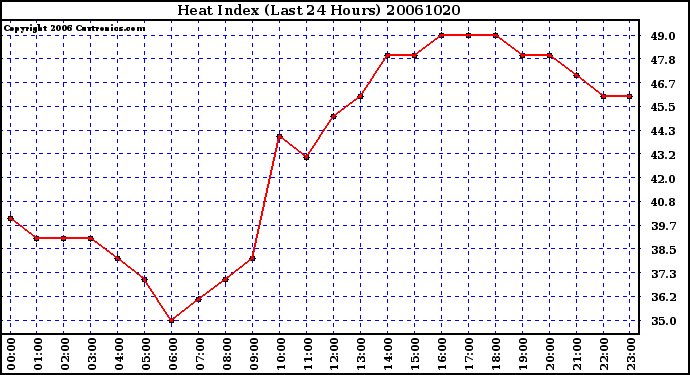 Milwaukee Weather Heat Index (Last 24 Hours)