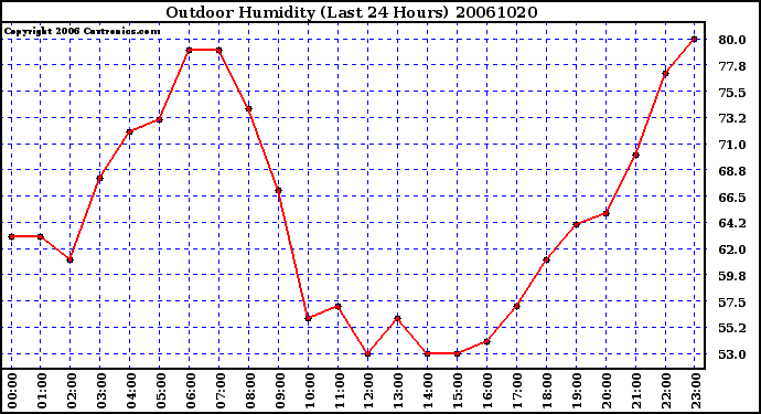 Milwaukee Weather Outdoor Humidity (Last 24 Hours)