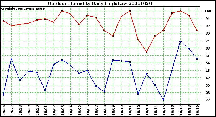 Milwaukee Weather Outdoor Humidity Daily High/Low