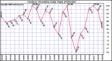 Milwaukee Weather Outdoor Humidity Daily High