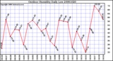 Milwaukee Weather Outdoor Humidity Daily Low