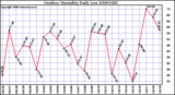 Milwaukee Weather Outdoor Humidity Daily Low