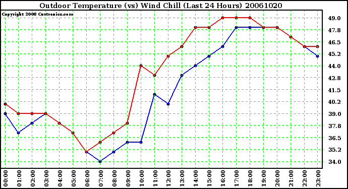 Milwaukee Weather Outdoor Temperature (vs) Wind Chill (Last 24 Hours)