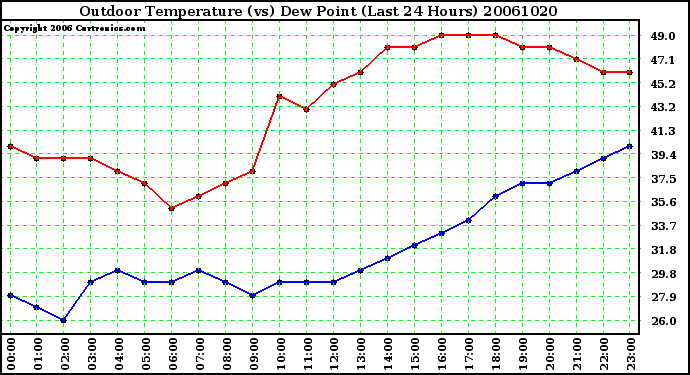 Milwaukee Weather Outdoor Temperature (vs) Dew Point (Last 24 Hours)