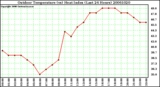 Milwaukee Weather Outdoor Temperature (vs) Heat Index (Last 24 Hours)